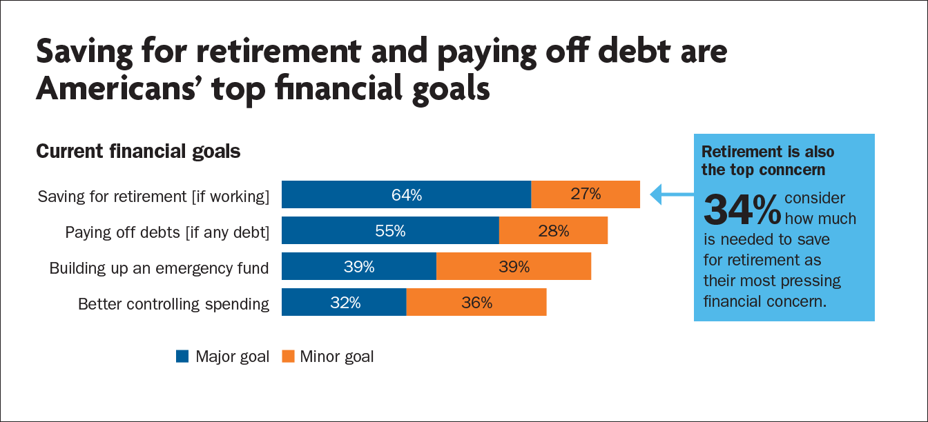 Saving for retirement and paying off debt are American's top financial goals