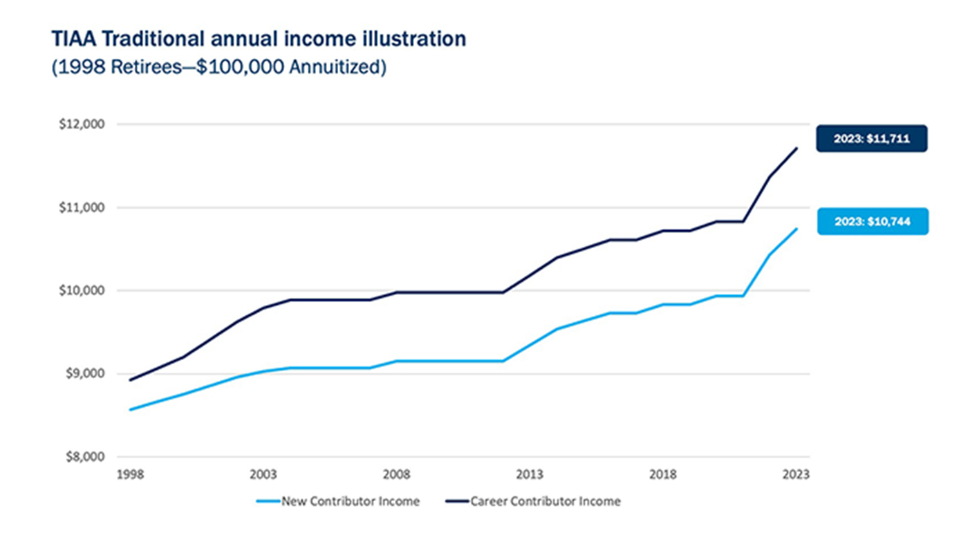 TIAA Traditional annual income illustration