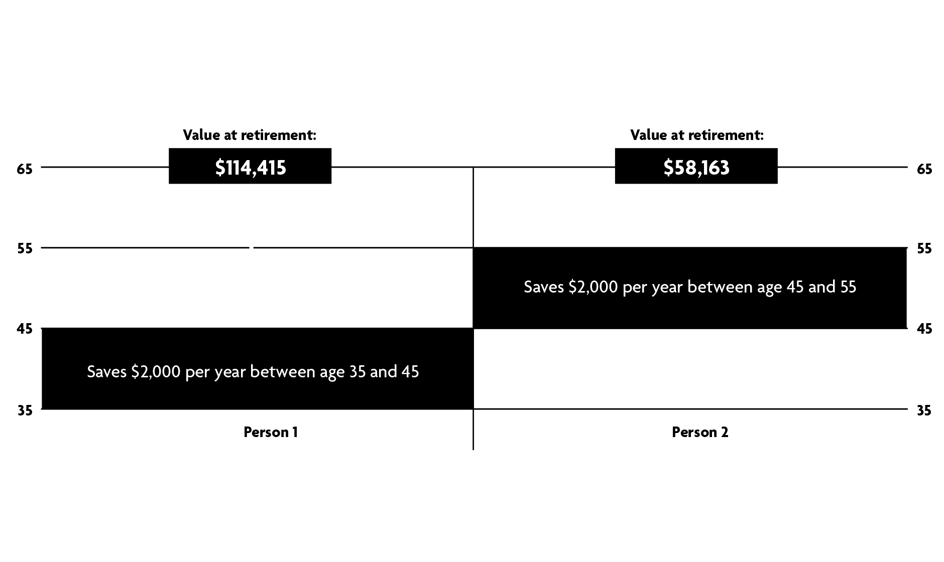 Value at retirement savings per year at ages 35 to 55