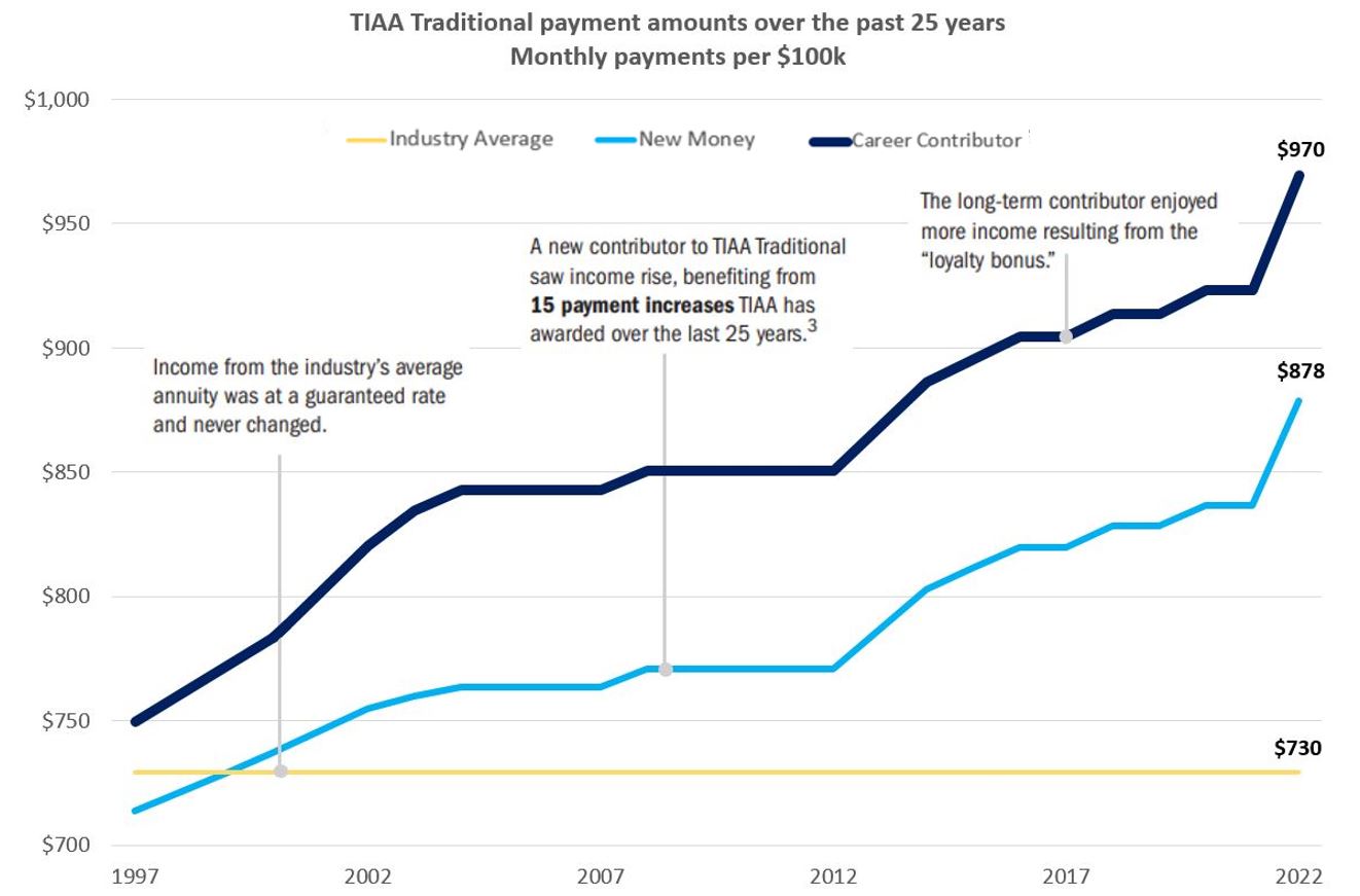 TIAA Traditional payment amounts over the past 25 years Monthly payments per $100k