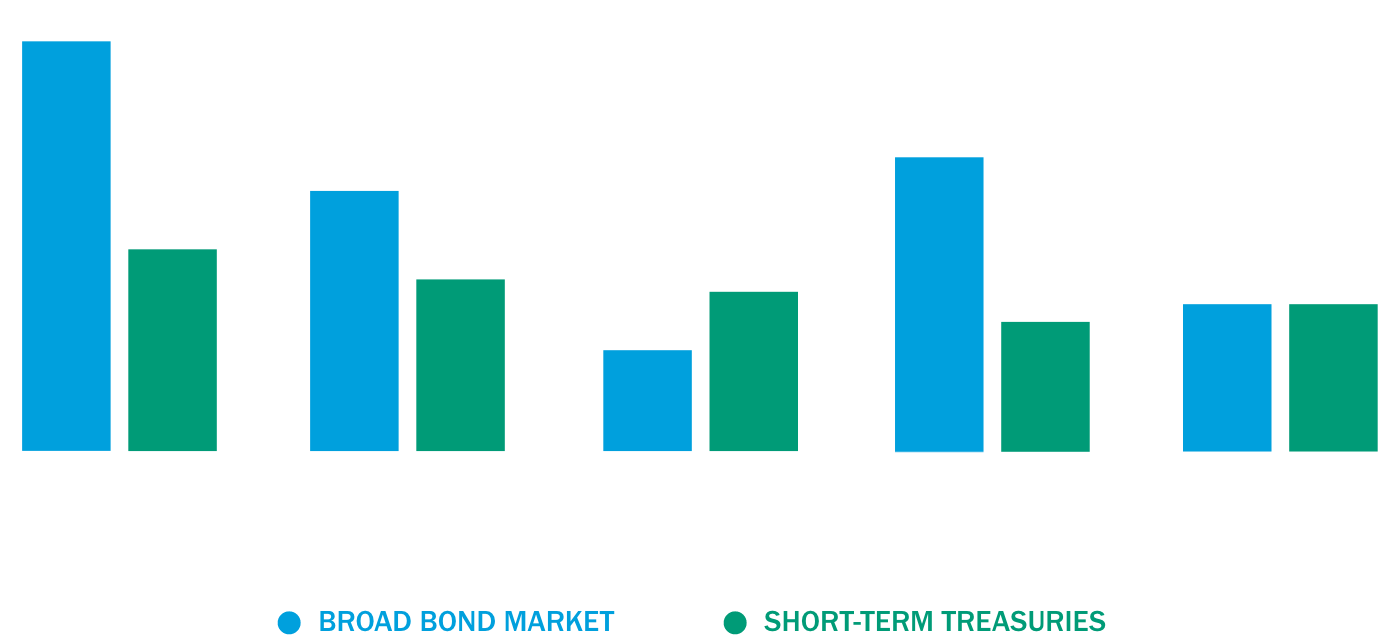 The death of 6040 Not so fast. TIAA