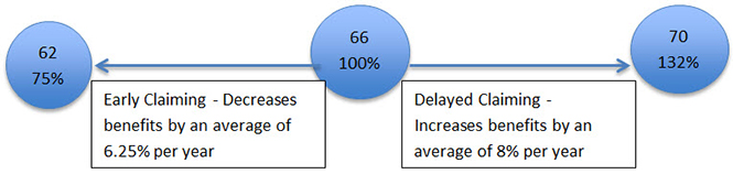 Delayed claiming