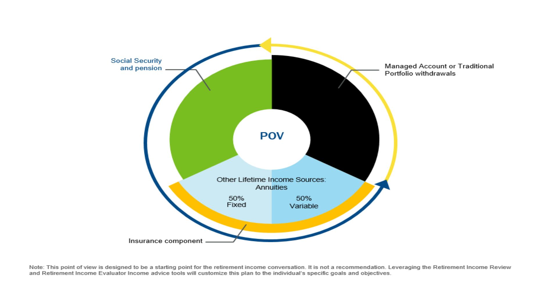 The two thirds point of view. Circle chart describing the percentages of retirement income you should consider potentially consider targeting from Social Security, traditional portfolio withdrawals, and from fixed or variable annuities. 