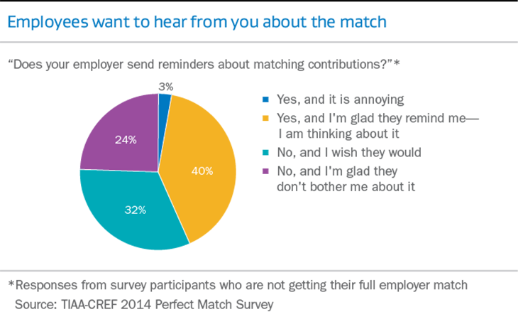 Does your employer send reminders about matching contributions?