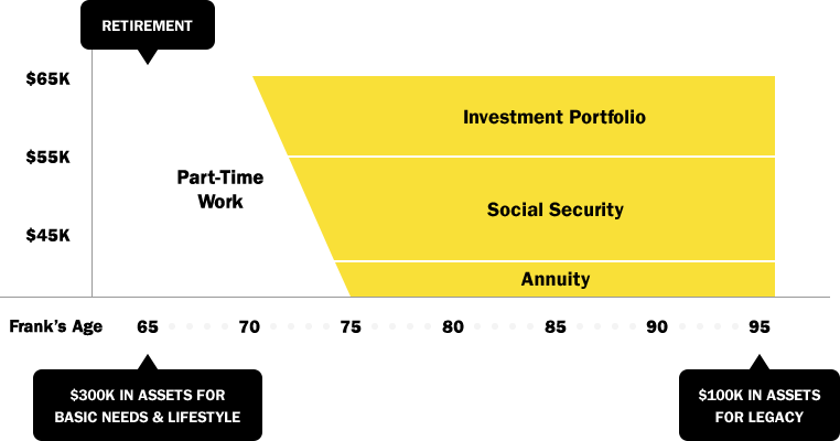 Resulting Income Chart