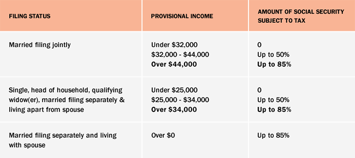 Social Security Taxable Chart