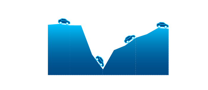 A graph that shows new car sales declined dramatically in the spring of 2020 but by October had rebounded to January levels.