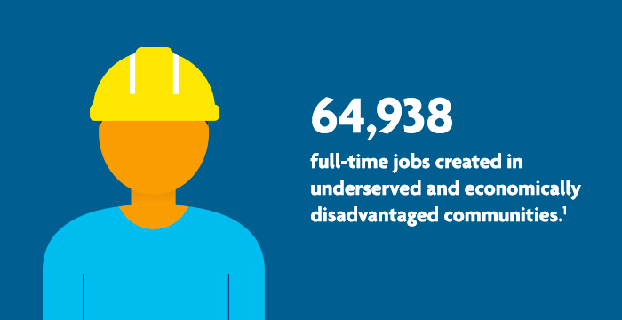 64,938 full-time jobs created in underserved and economically disadvantaged communities.1