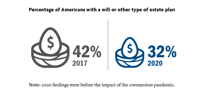 Prior to the COVID-19 pandemic, only 32% of Americans had a will or other type of estate plan, down from 42% in 2017.