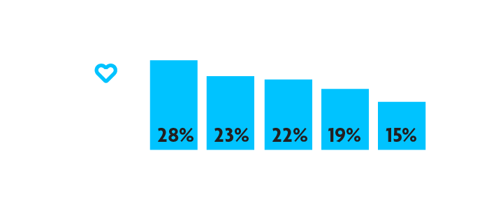 Caregivers can face financial challenges due to their role. 28% stop saving 23% take on more debt 22% use up short-term savings 19% don’t pay their bills or pay them late and 15% borrow money from family or friends.