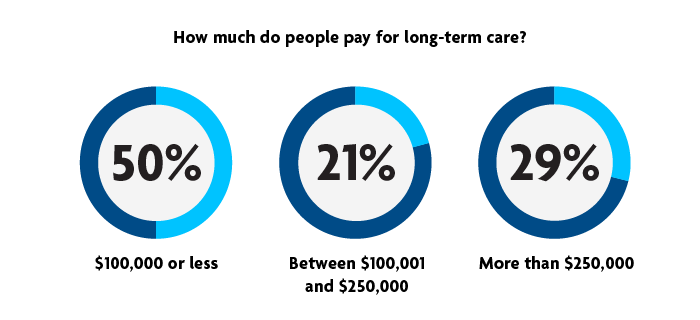 While 50% of people will spend $100,000 or less on their long-term care, 29% of people will spend more than $250,000.