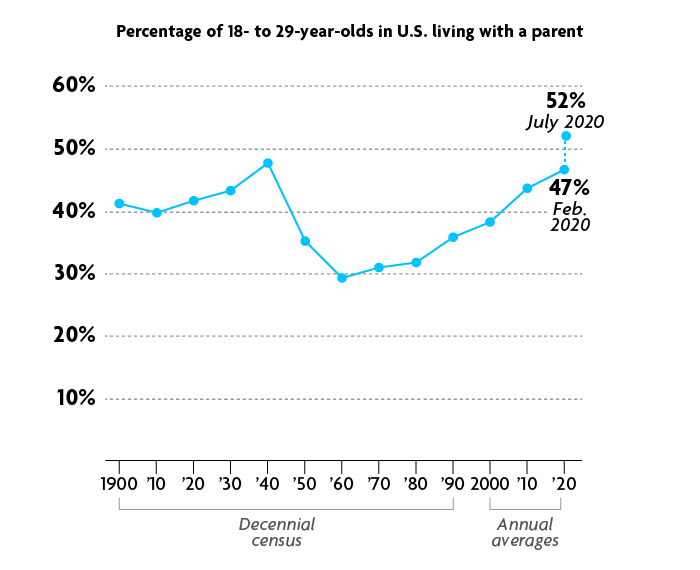 The percentage of 18- to 29-year-olds living with their parents was around 40% in the early 1900s, reached almost 50% in 1940, and dropped to 30% by 1960. Recently, it has increased, hitting 47% in February of 2020 and 52% in July of 2020.