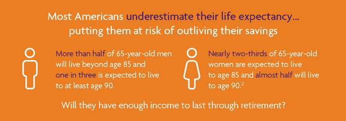 Most Americans underestimate their life expectancy... putting them at risk of outliving their savings