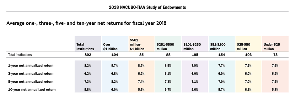 Average one-, three-, five- and ten-year net returns for fiscal year 2018