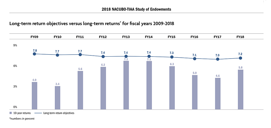 Long-term return objectives versus long-term returns* for fiscal years 2009-2018