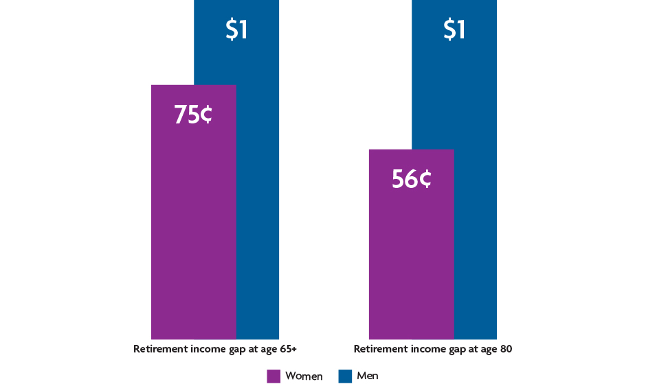 Retirement income gap at age 65+ and 80