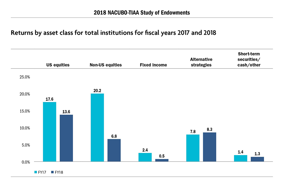 Returns by asset class for total institutions for fiscal years 2017 and 2018