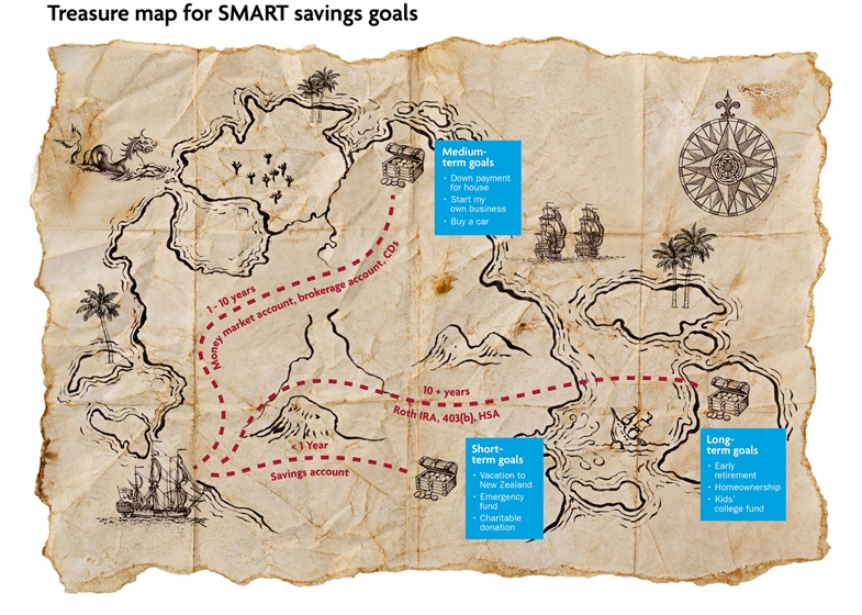 Treasure map for SMART savings goals